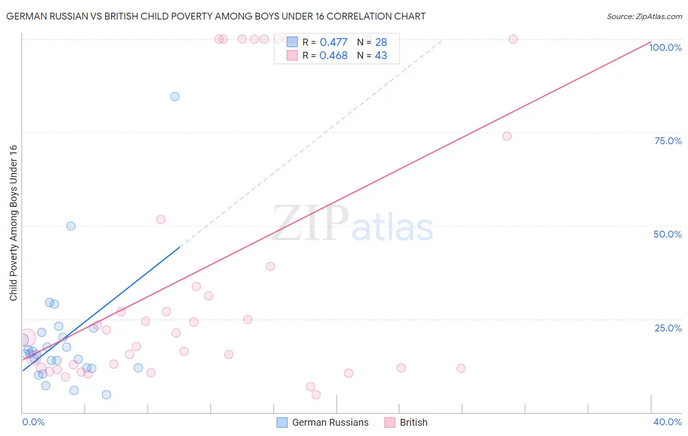 German Russian vs British Child Poverty Among Boys Under 16