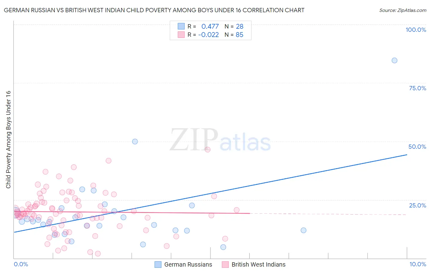 German Russian vs British West Indian Child Poverty Among Boys Under 16