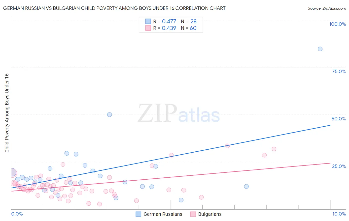 German Russian vs Bulgarian Child Poverty Among Boys Under 16