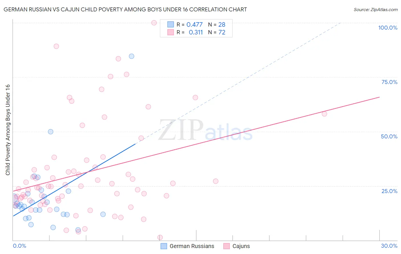 German Russian vs Cajun Child Poverty Among Boys Under 16