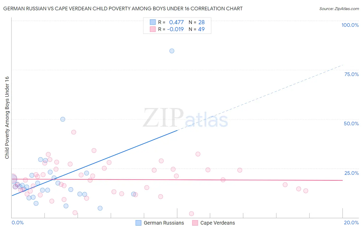 German Russian vs Cape Verdean Child Poverty Among Boys Under 16