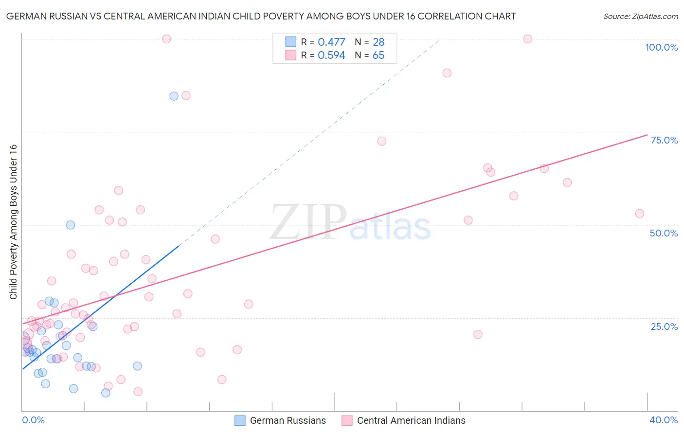 German Russian vs Central American Indian Child Poverty Among Boys Under 16