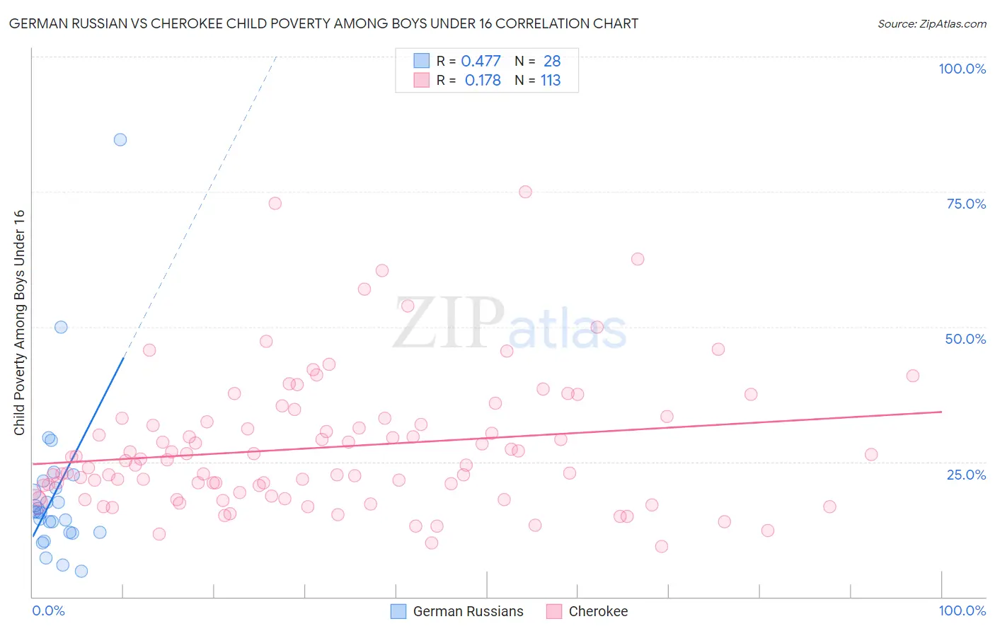 German Russian vs Cherokee Child Poverty Among Boys Under 16