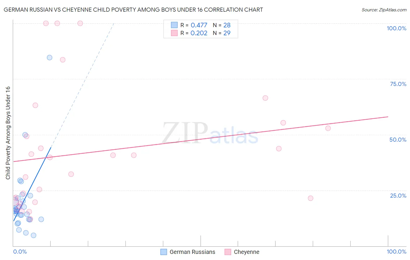 German Russian vs Cheyenne Child Poverty Among Boys Under 16