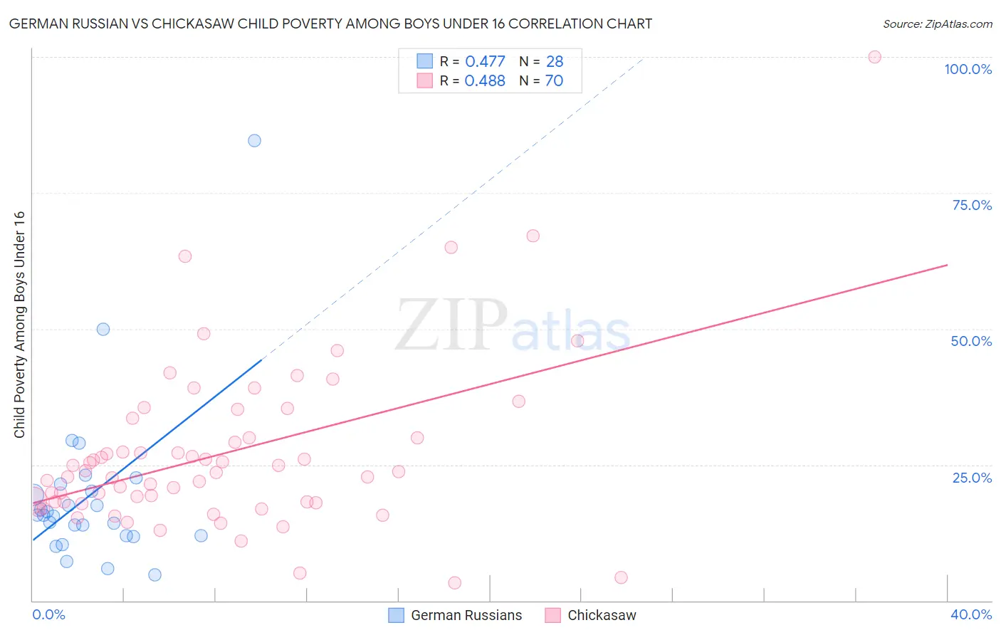 German Russian vs Chickasaw Child Poverty Among Boys Under 16