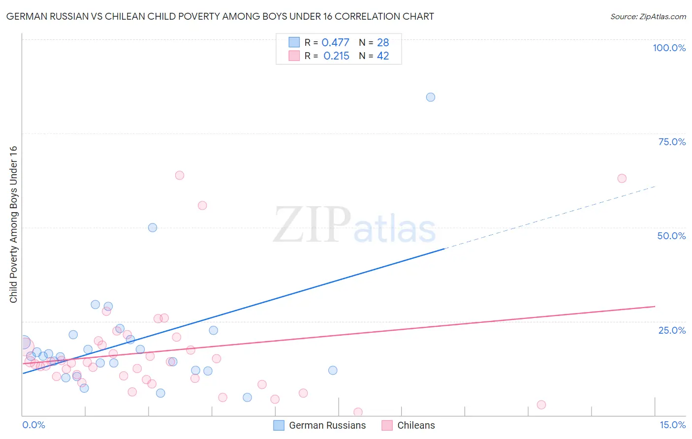 German Russian vs Chilean Child Poverty Among Boys Under 16