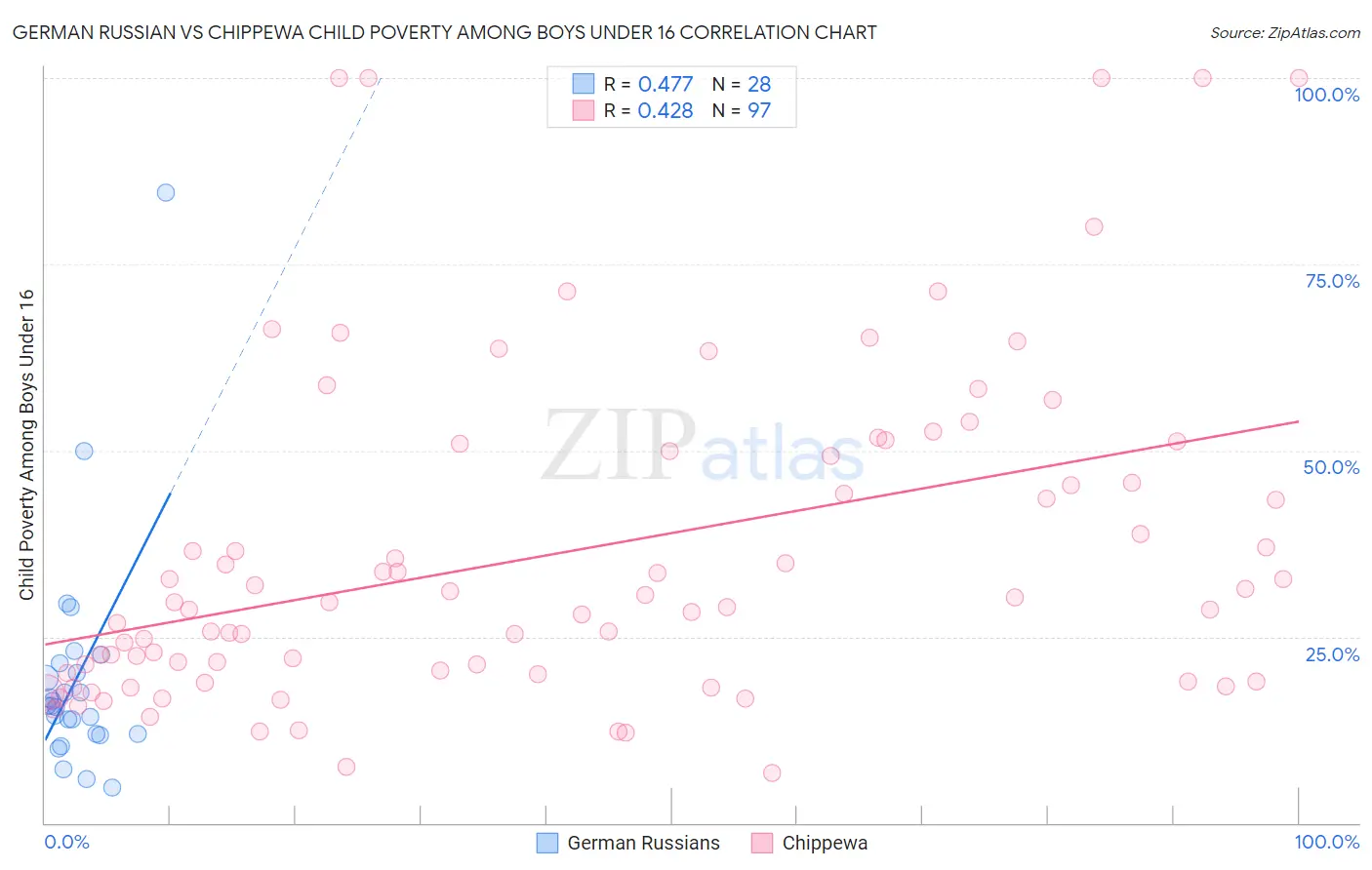 German Russian vs Chippewa Child Poverty Among Boys Under 16