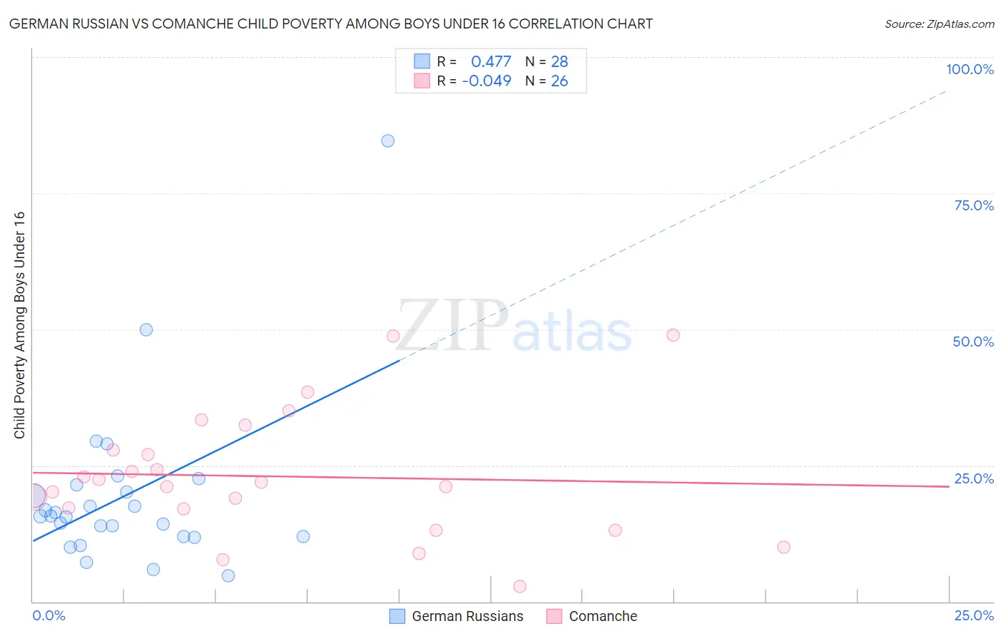 German Russian vs Comanche Child Poverty Among Boys Under 16