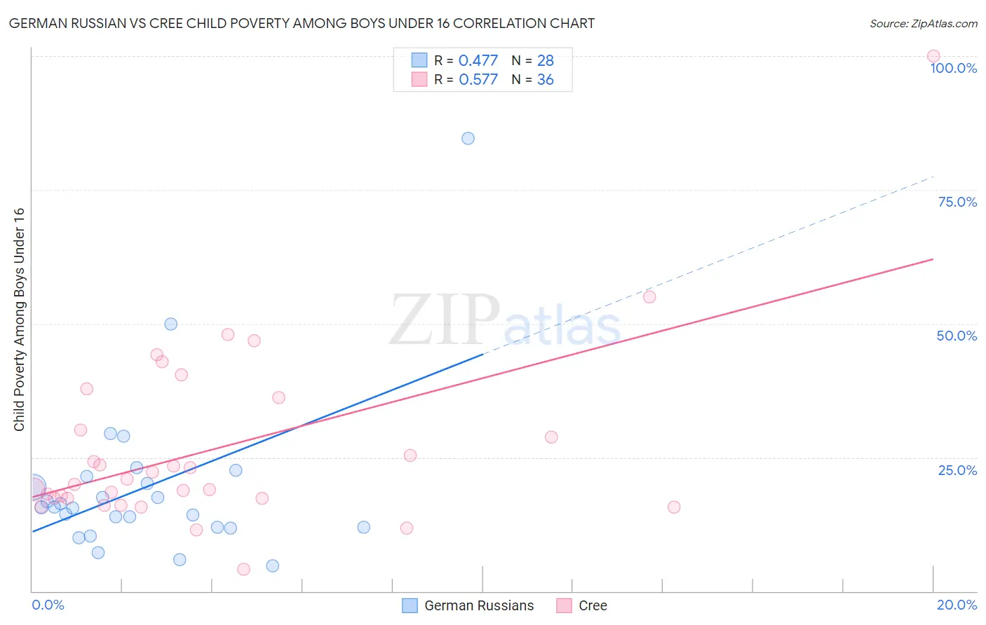 German Russian vs Cree Child Poverty Among Boys Under 16