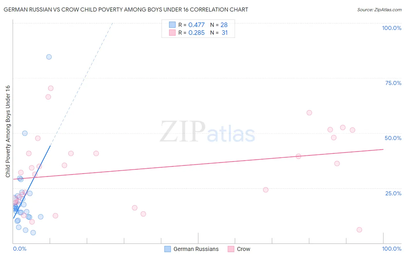 German Russian vs Crow Child Poverty Among Boys Under 16