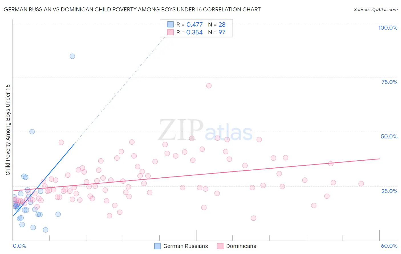 German Russian vs Dominican Child Poverty Among Boys Under 16