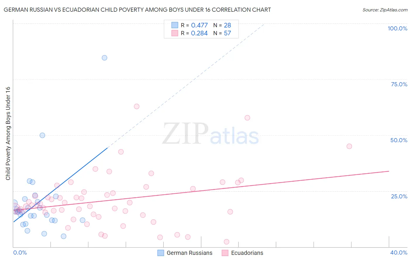 German Russian vs Ecuadorian Child Poverty Among Boys Under 16