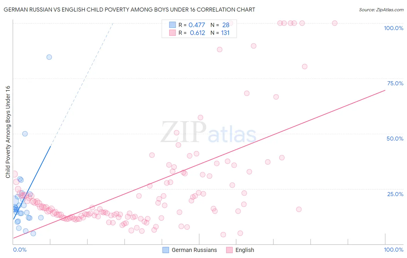 German Russian vs English Child Poverty Among Boys Under 16