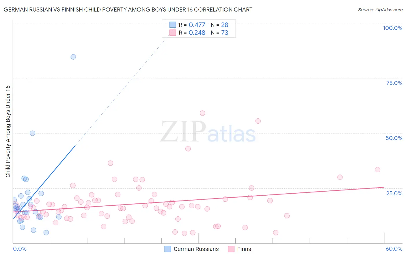 German Russian vs Finnish Child Poverty Among Boys Under 16