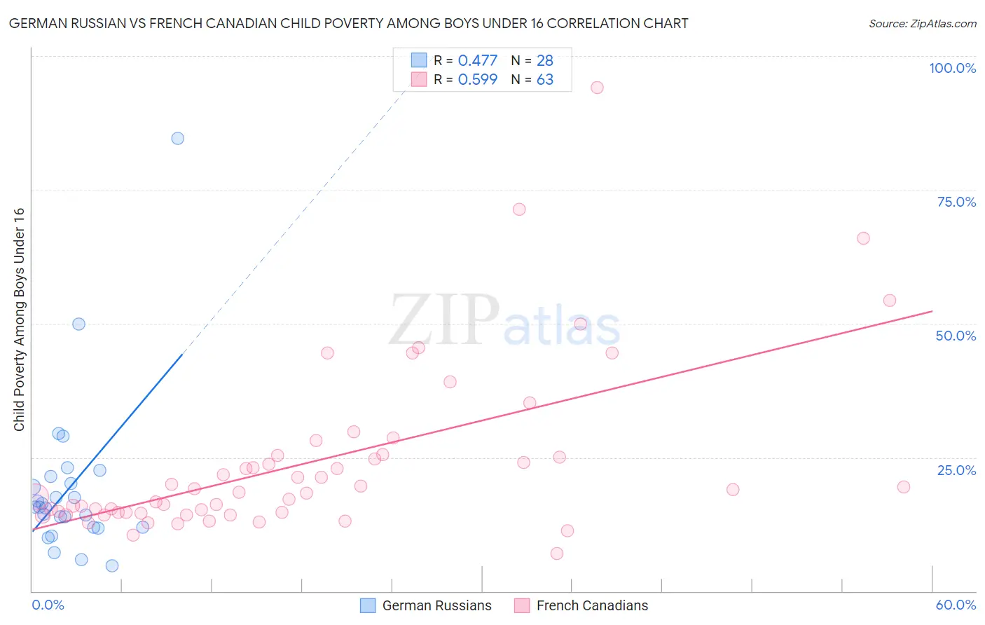 German Russian vs French Canadian Child Poverty Among Boys Under 16
