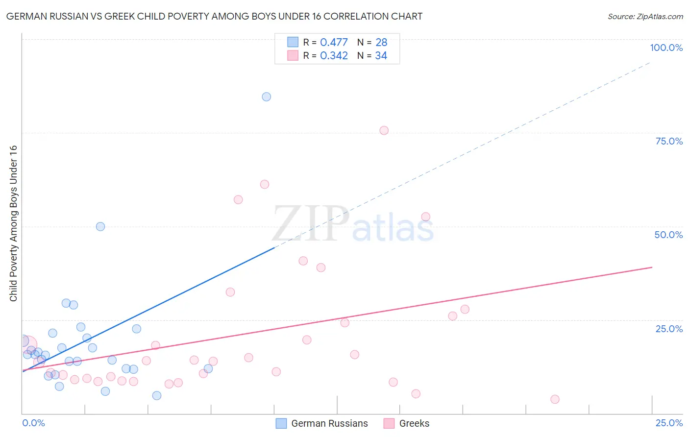 German Russian vs Greek Child Poverty Among Boys Under 16