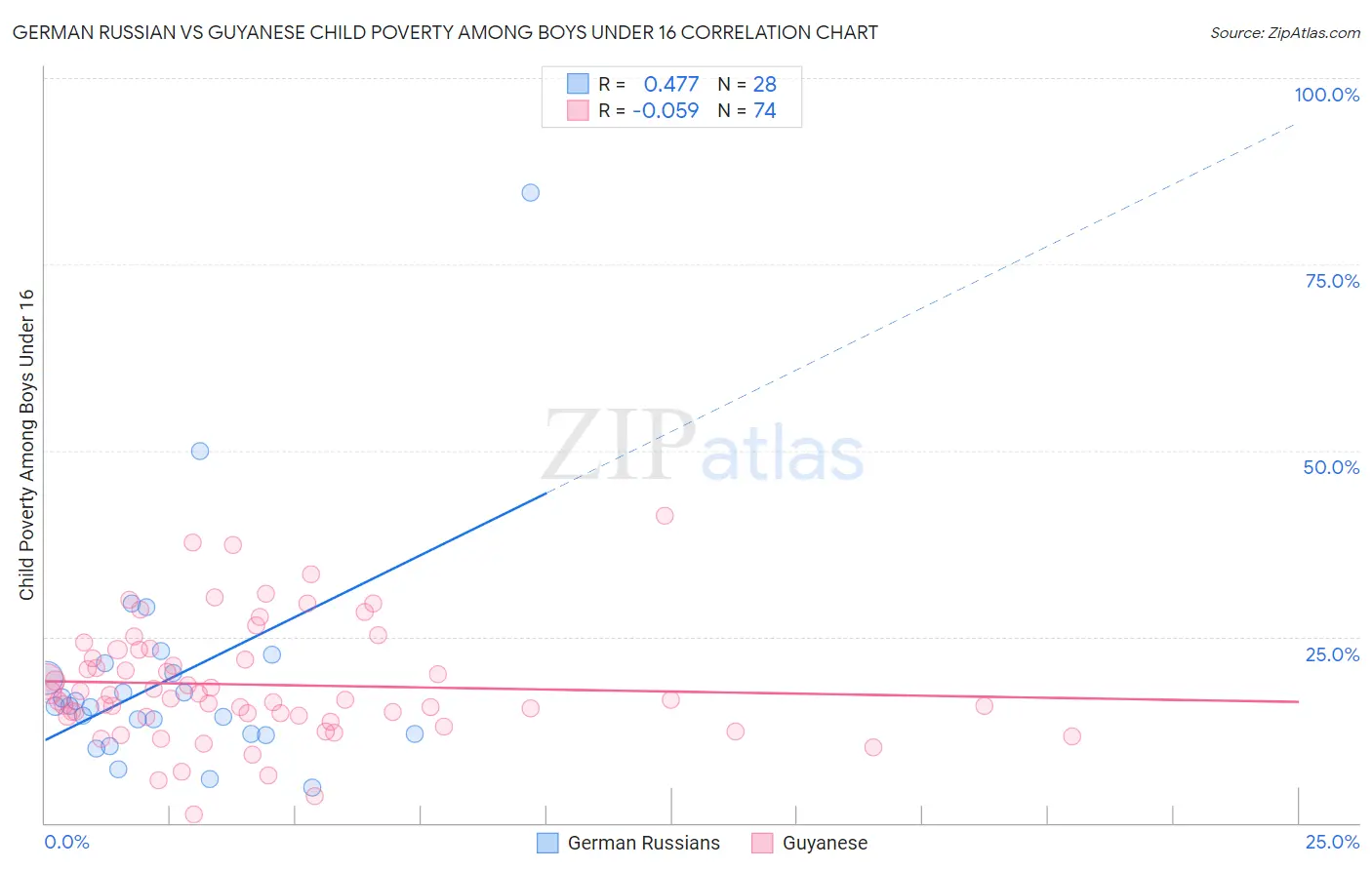 German Russian vs Guyanese Child Poverty Among Boys Under 16