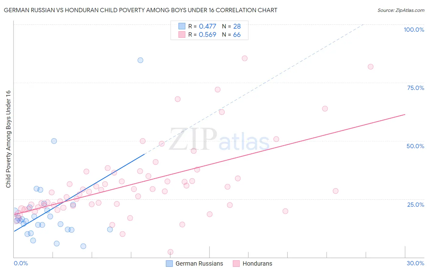 German Russian vs Honduran Child Poverty Among Boys Under 16