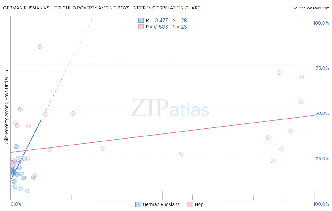 German Russian vs Hopi Child Poverty Among Boys Under 16