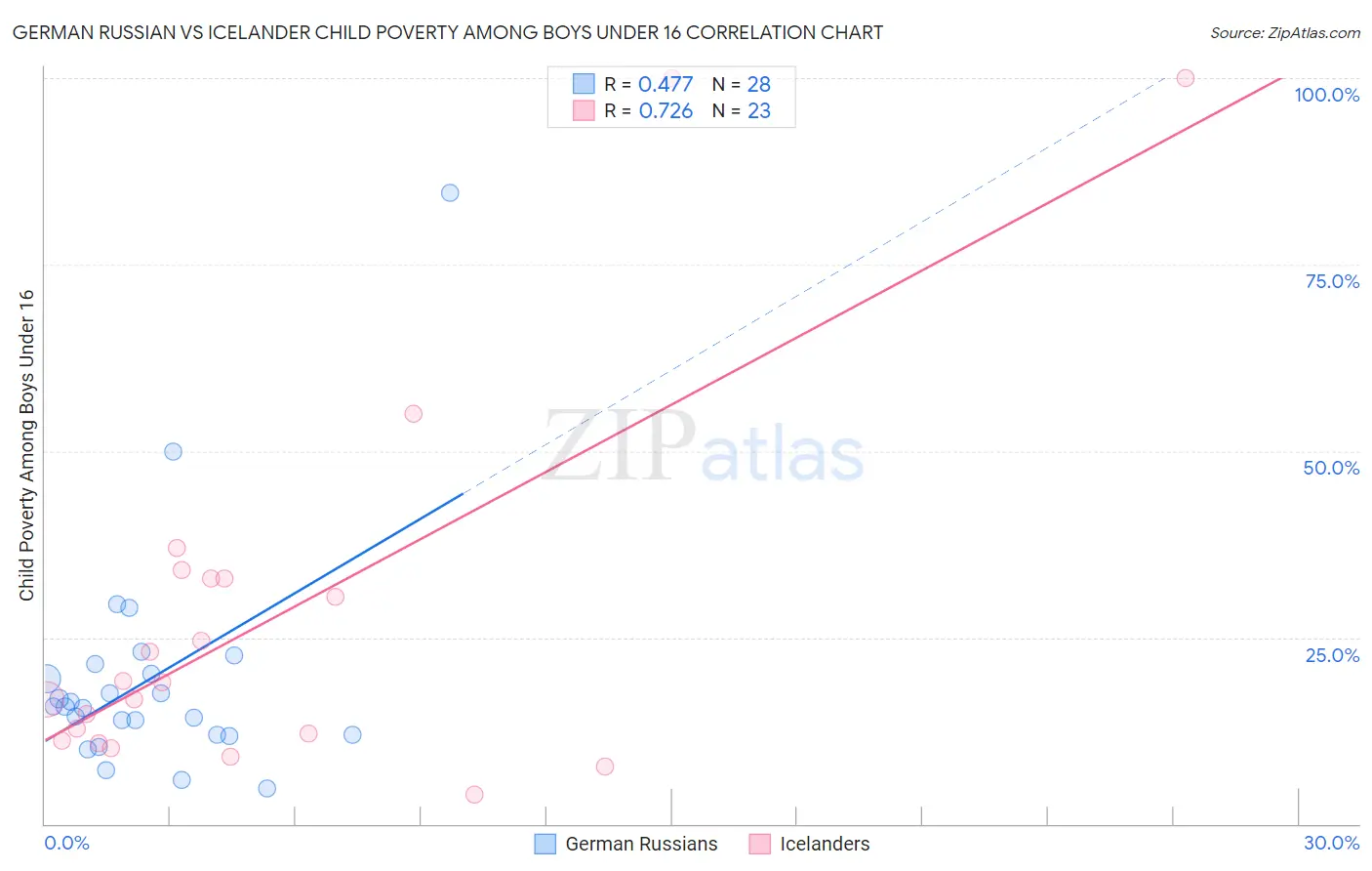 German Russian vs Icelander Child Poverty Among Boys Under 16
