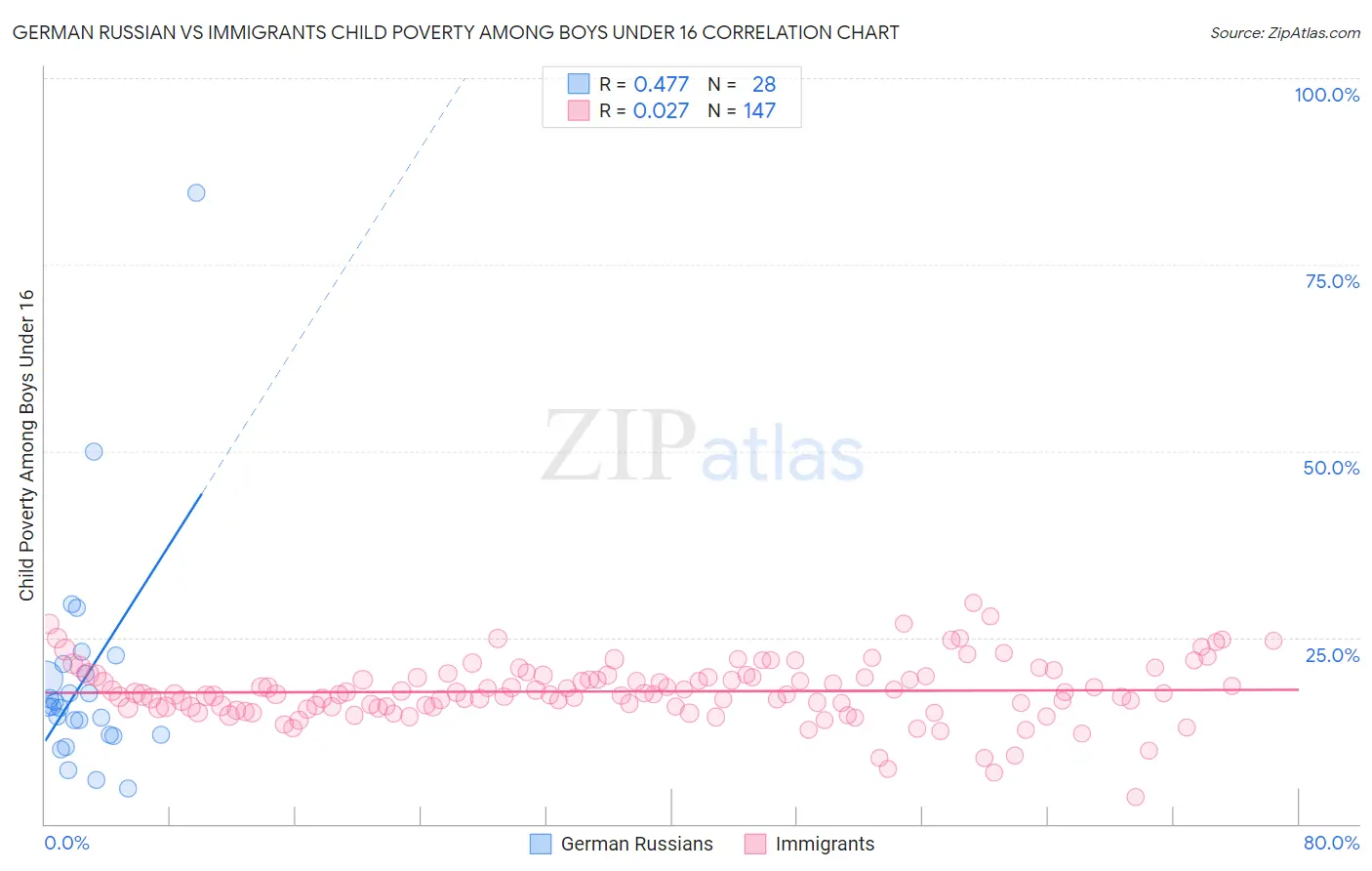 German Russian vs Immigrants Child Poverty Among Boys Under 16