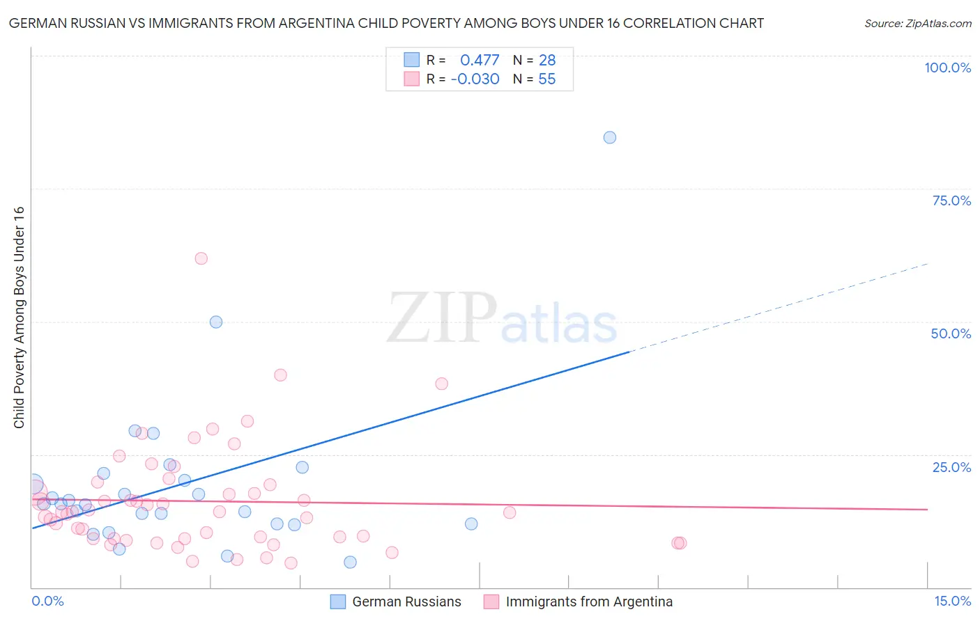 German Russian vs Immigrants from Argentina Child Poverty Among Boys Under 16