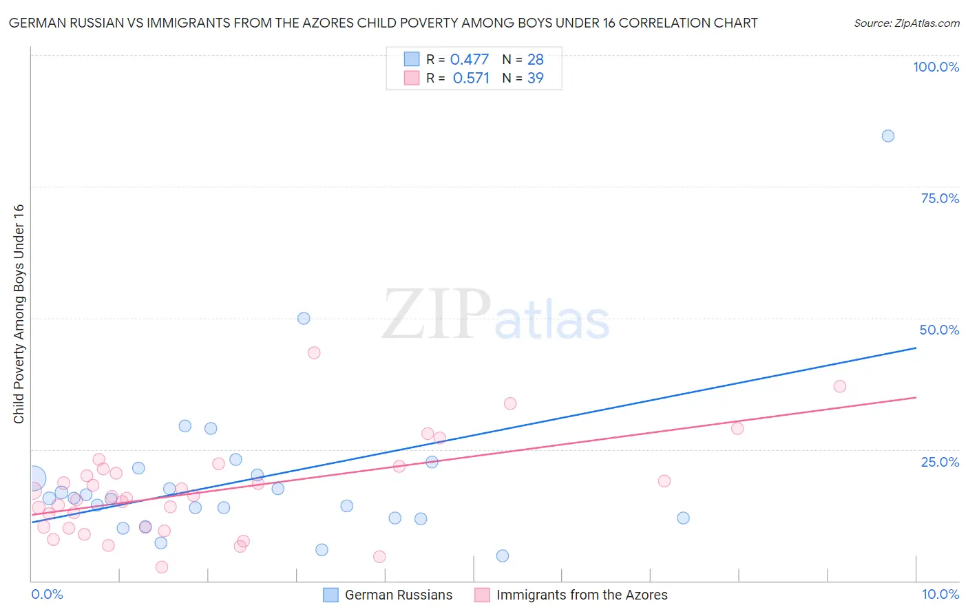 German Russian vs Immigrants from the Azores Child Poverty Among Boys Under 16