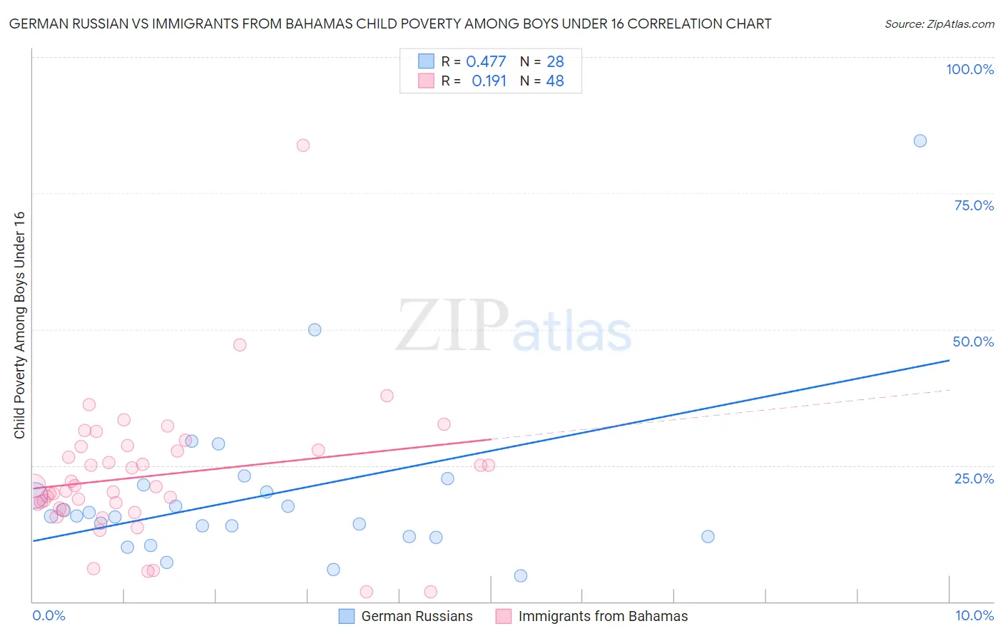 German Russian vs Immigrants from Bahamas Child Poverty Among Boys Under 16