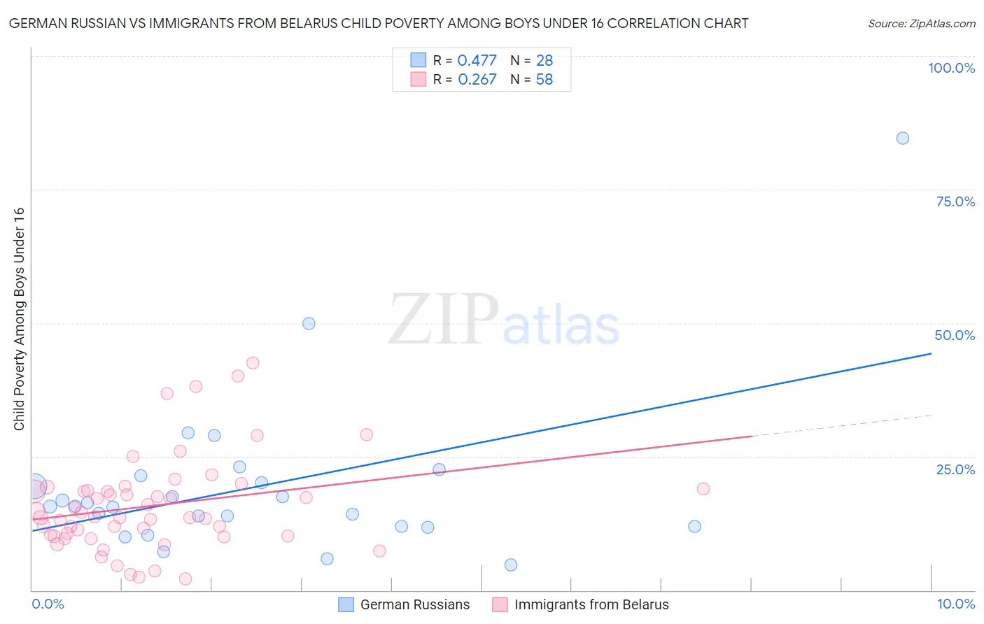 German Russian vs Immigrants from Belarus Child Poverty Among Boys Under 16
