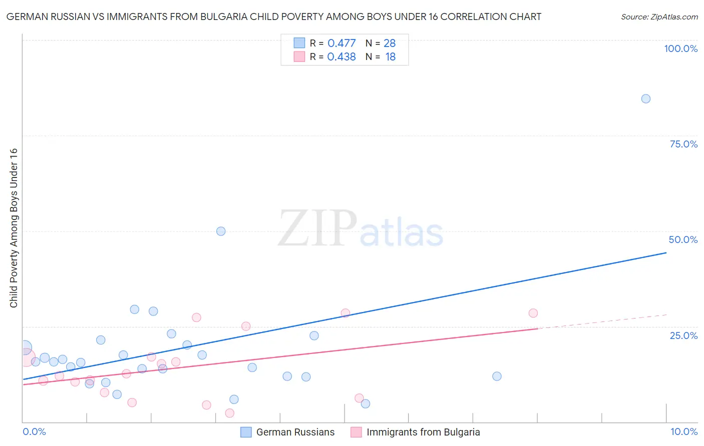 German Russian vs Immigrants from Bulgaria Child Poverty Among Boys Under 16