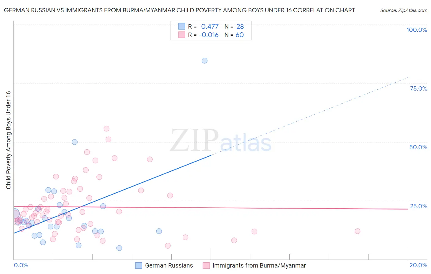 German Russian vs Immigrants from Burma/Myanmar Child Poverty Among Boys Under 16