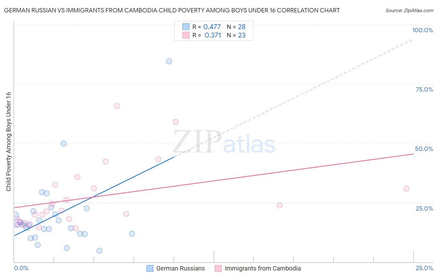 German Russian vs Immigrants from Cambodia Child Poverty Among Boys Under 16
