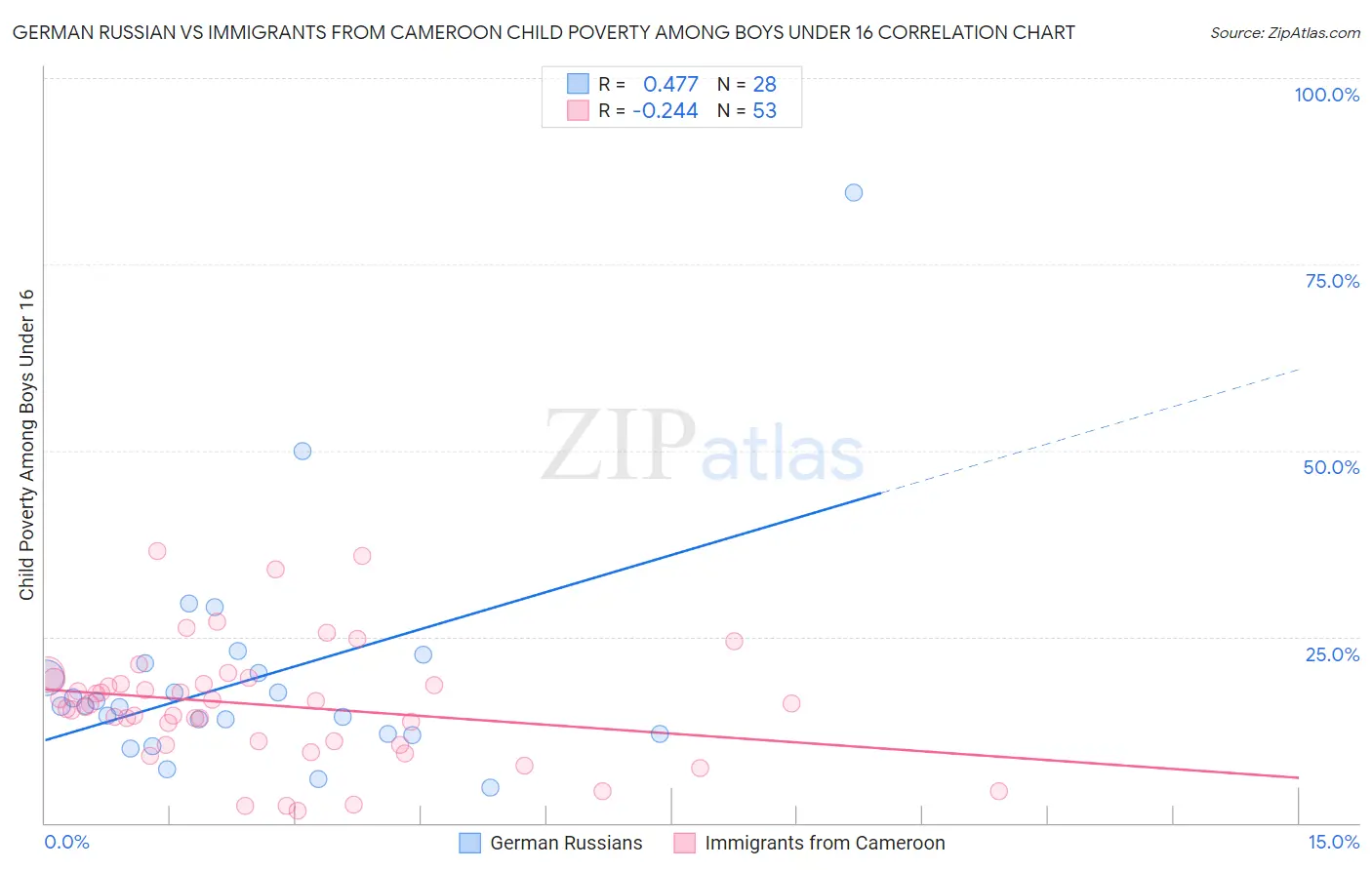 German Russian vs Immigrants from Cameroon Child Poverty Among Boys Under 16