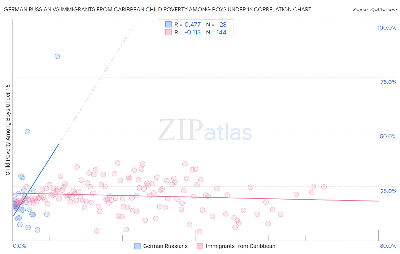 German Russian vs Immigrants from Caribbean Child Poverty Among Boys Under 16