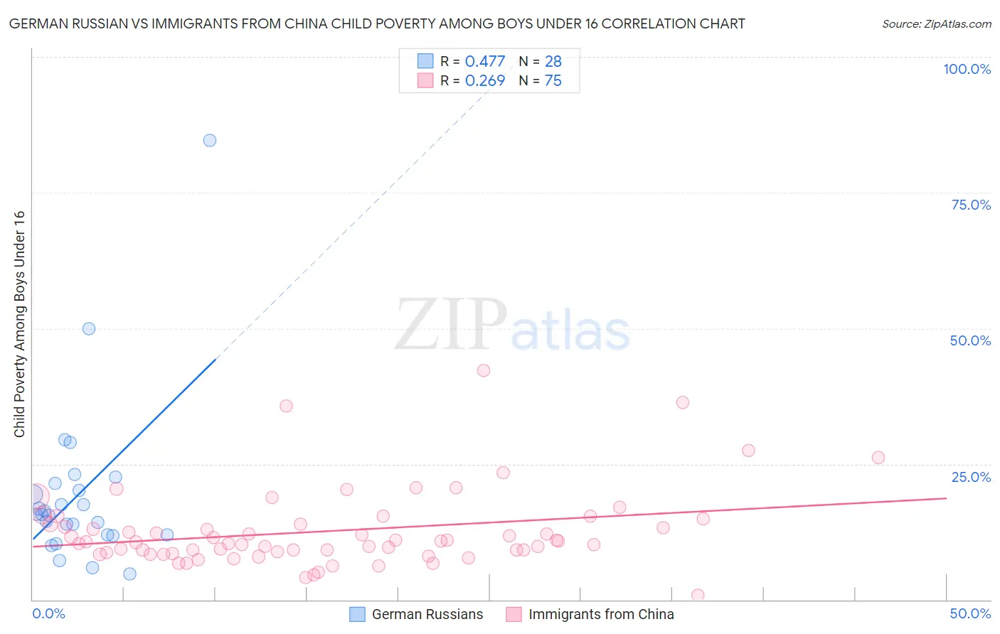 German Russian vs Immigrants from China Child Poverty Among Boys Under 16