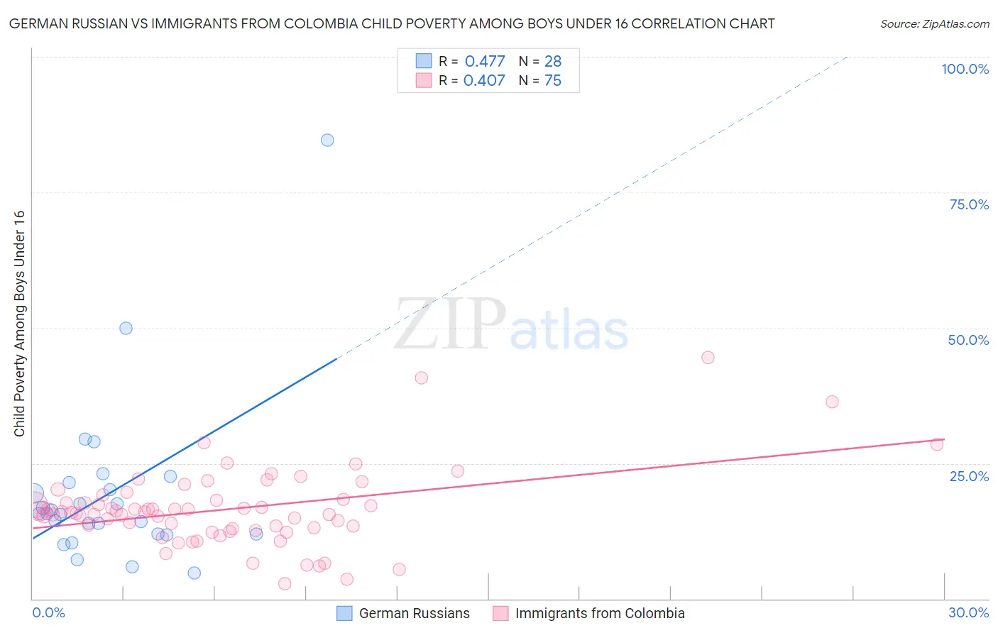 German Russian vs Immigrants from Colombia Child Poverty Among Boys Under 16