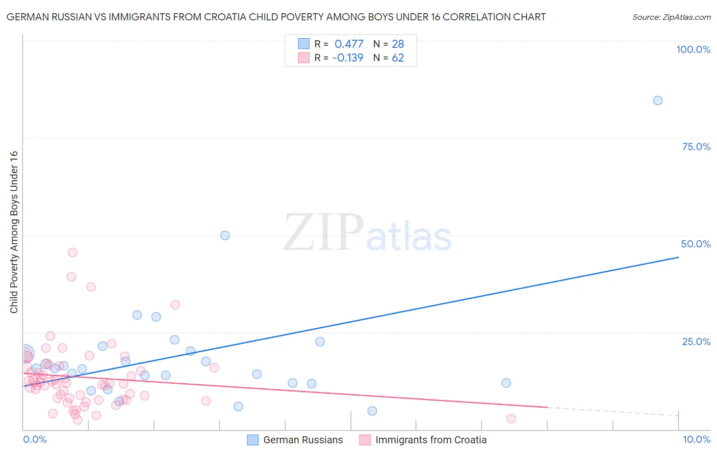 German Russian vs Immigrants from Croatia Child Poverty Among Boys Under 16