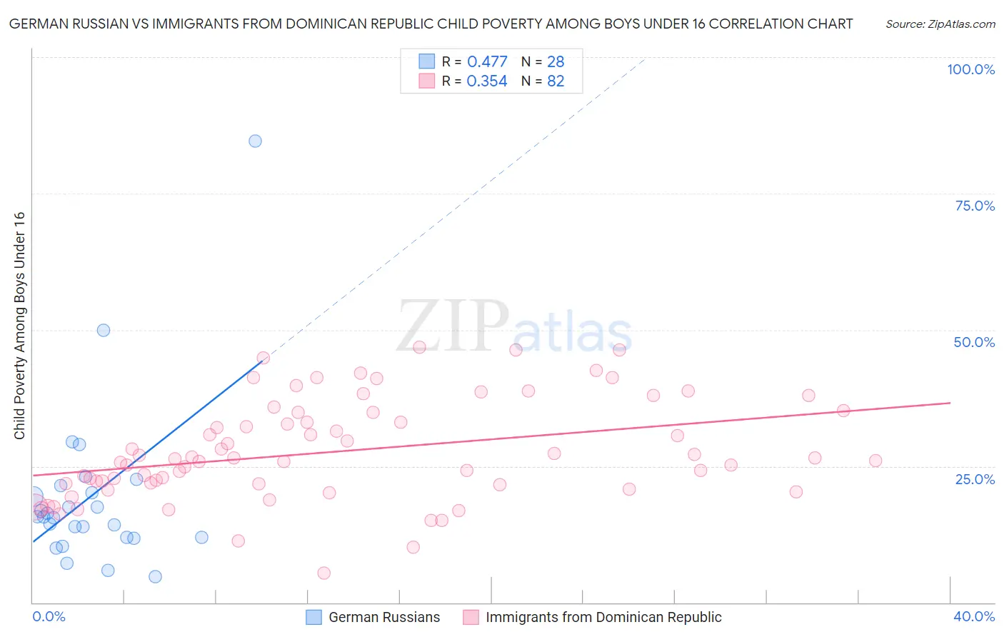 German Russian vs Immigrants from Dominican Republic Child Poverty Among Boys Under 16