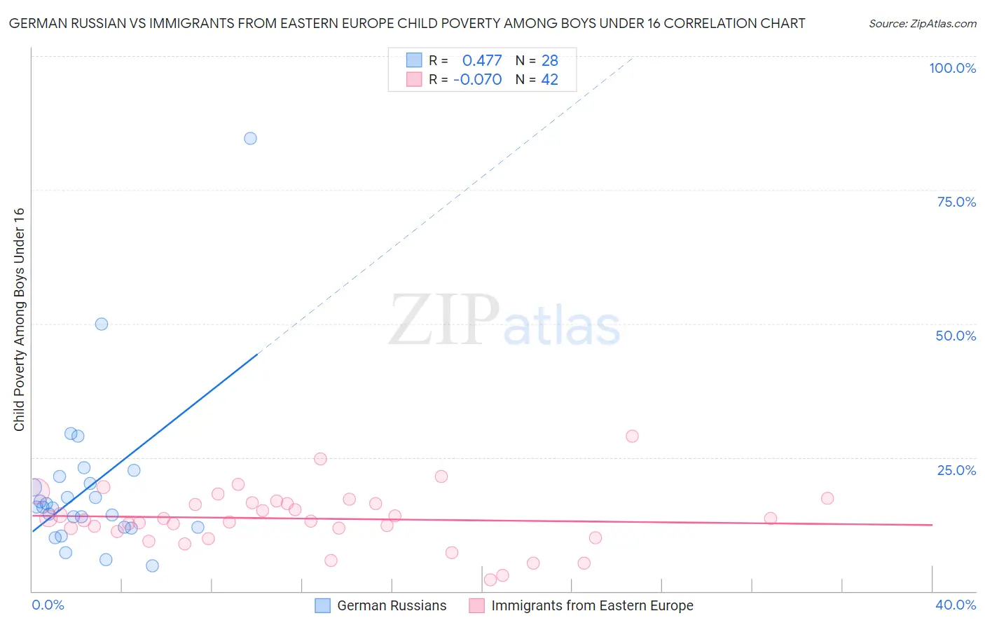 German Russian vs Immigrants from Eastern Europe Child Poverty Among Boys Under 16