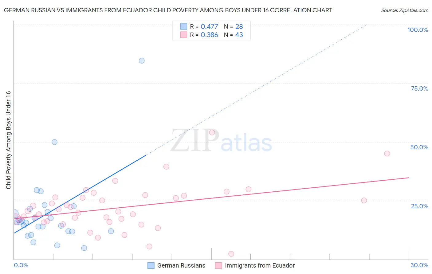 German Russian vs Immigrants from Ecuador Child Poverty Among Boys Under 16