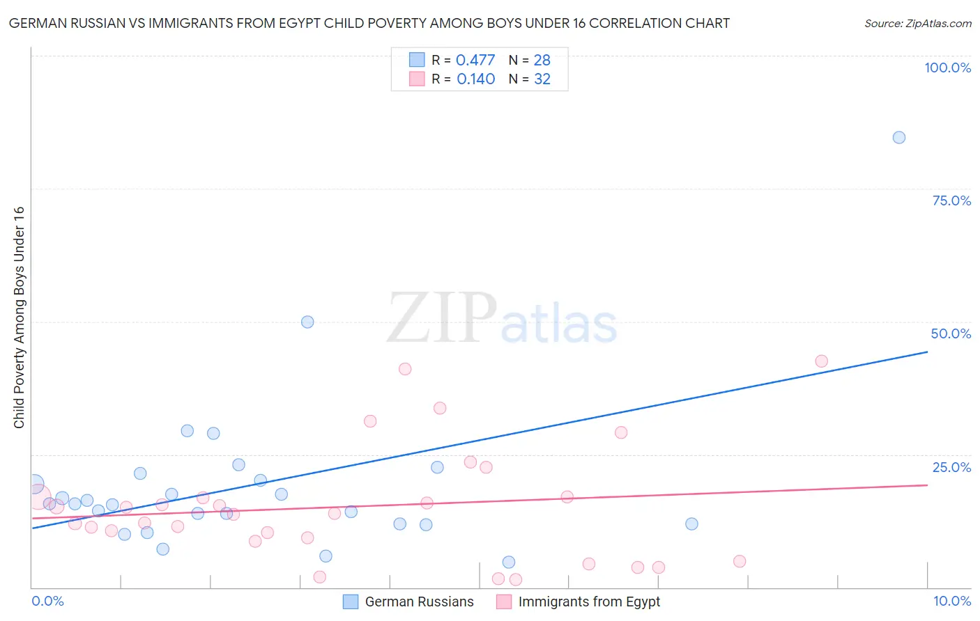 German Russian vs Immigrants from Egypt Child Poverty Among Boys Under 16