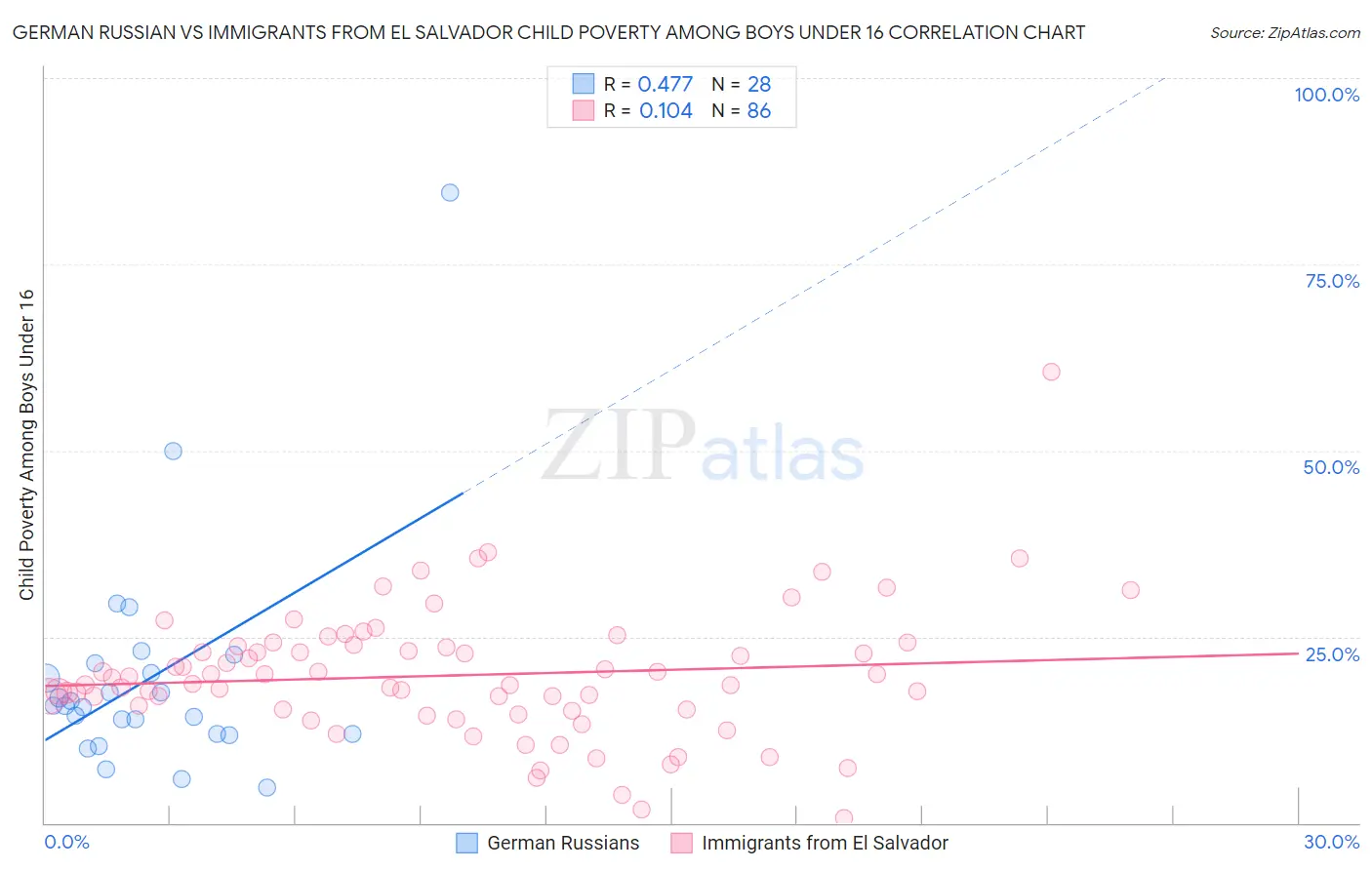 German Russian vs Immigrants from El Salvador Child Poverty Among Boys Under 16