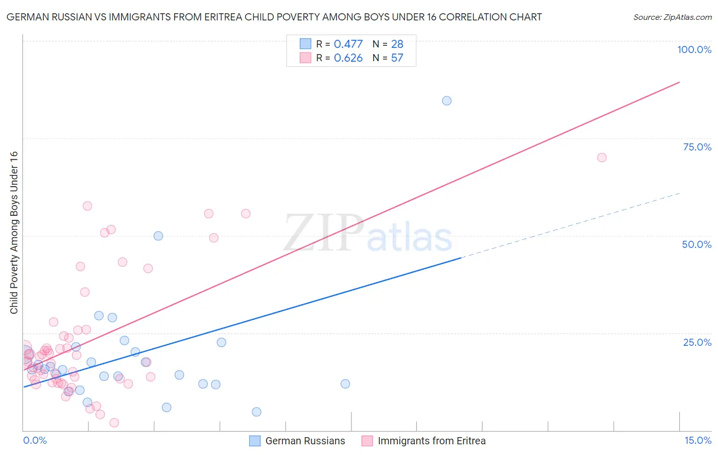 German Russian vs Immigrants from Eritrea Child Poverty Among Boys Under 16