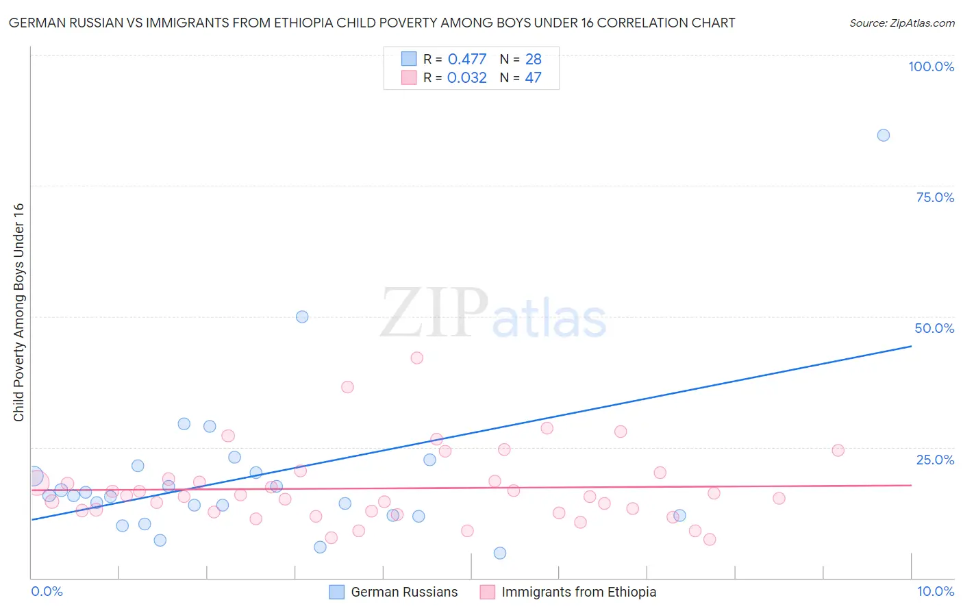 German Russian vs Immigrants from Ethiopia Child Poverty Among Boys Under 16