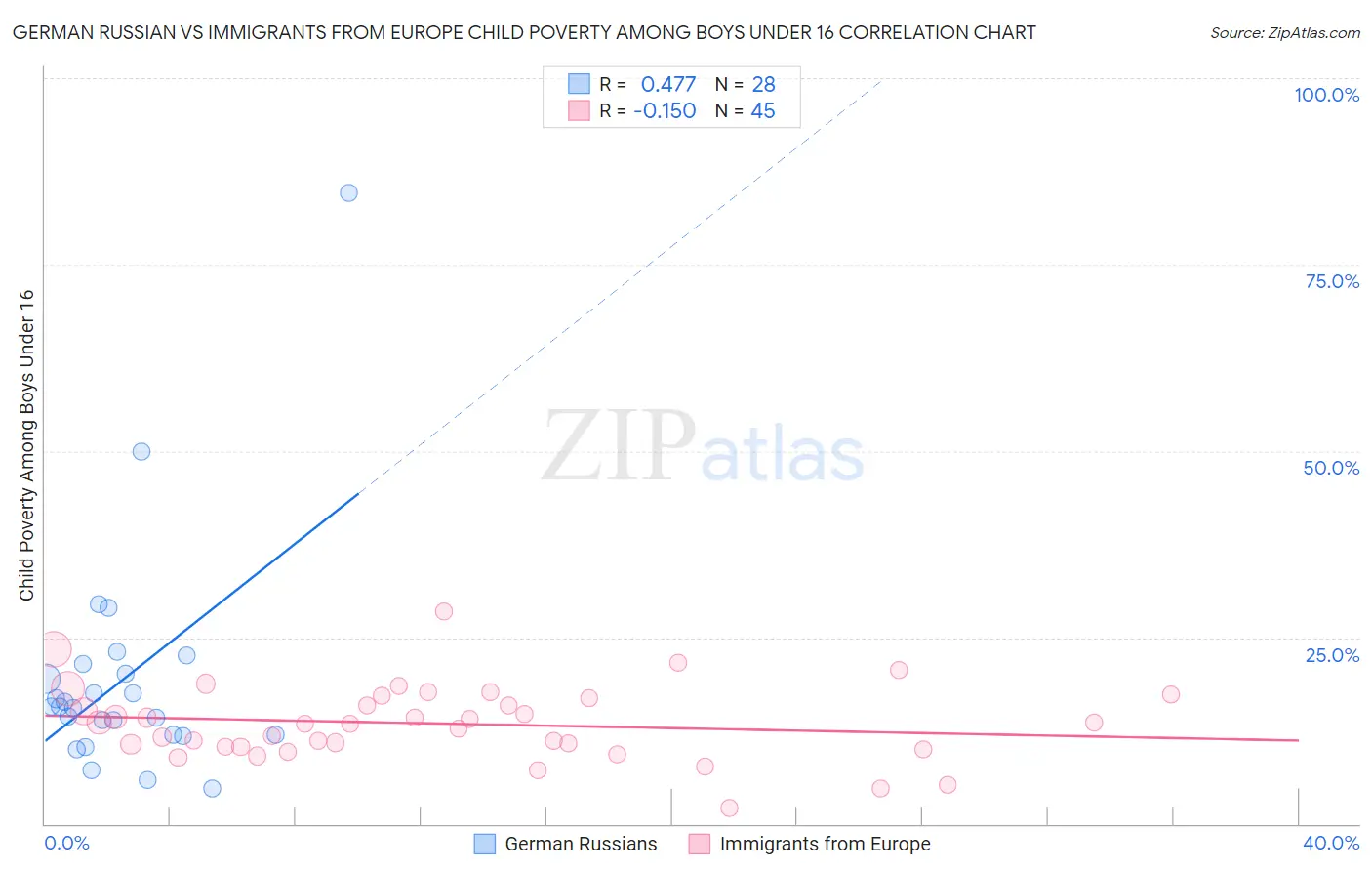 German Russian vs Immigrants from Europe Child Poverty Among Boys Under 16