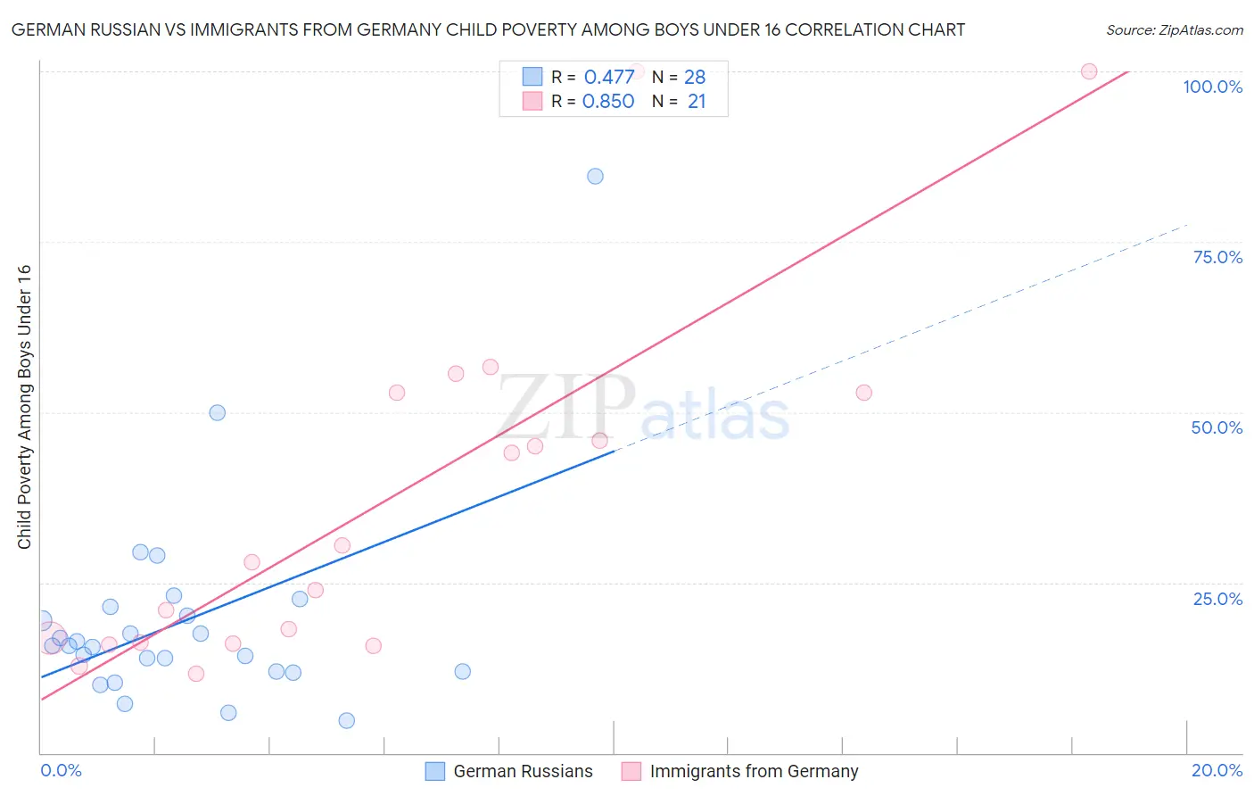 German Russian vs Immigrants from Germany Child Poverty Among Boys Under 16