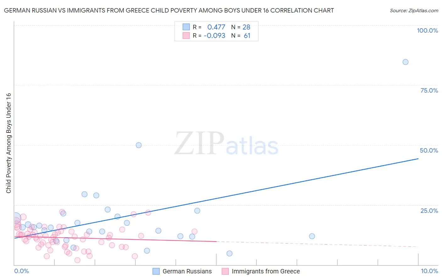 German Russian vs Immigrants from Greece Child Poverty Among Boys Under 16