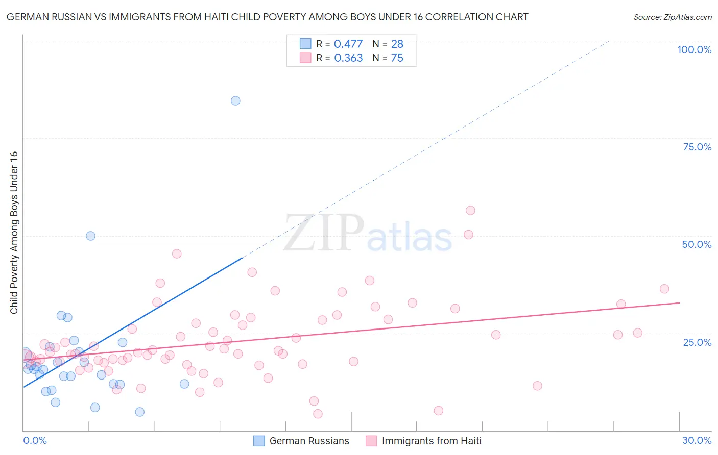 German Russian vs Immigrants from Haiti Child Poverty Among Boys Under 16