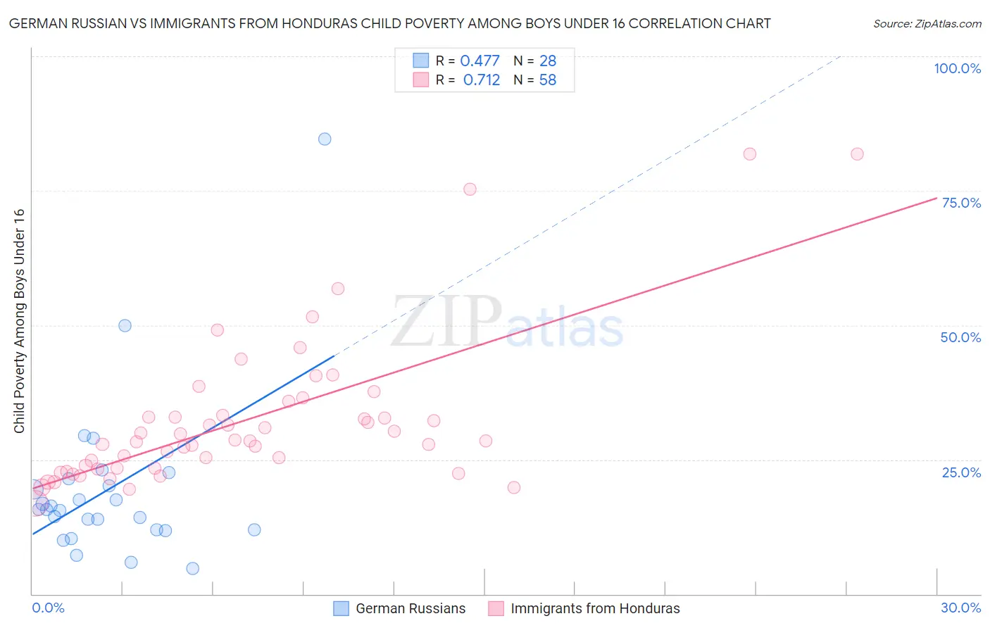 German Russian vs Immigrants from Honduras Child Poverty Among Boys Under 16
