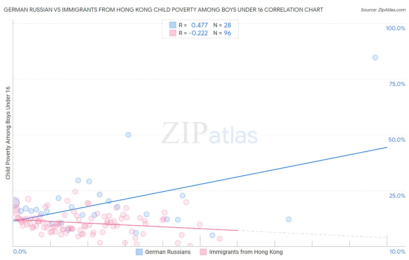 German Russian vs Immigrants from Hong Kong Child Poverty Among Boys Under 16